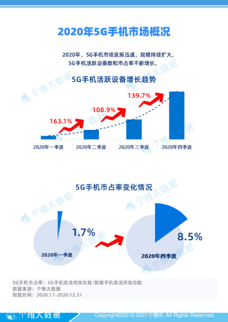 个推大数据:2020年5G智能手机报告